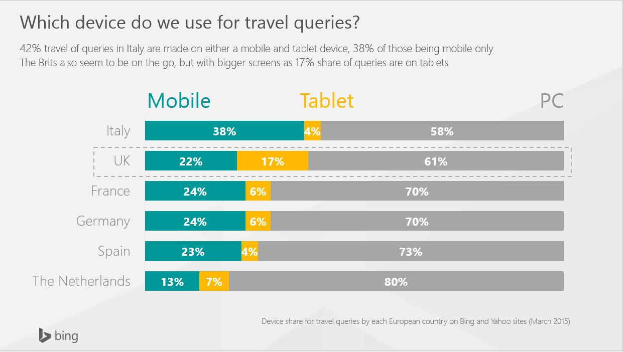 Which device do we use for travel queries?